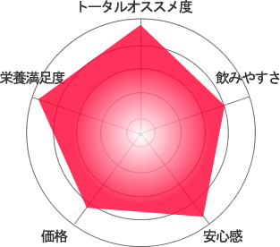 カメヤマ酵母評価グラフ